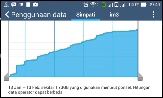 Inilah Penyebab Kuota Internet Android Cepat Habis