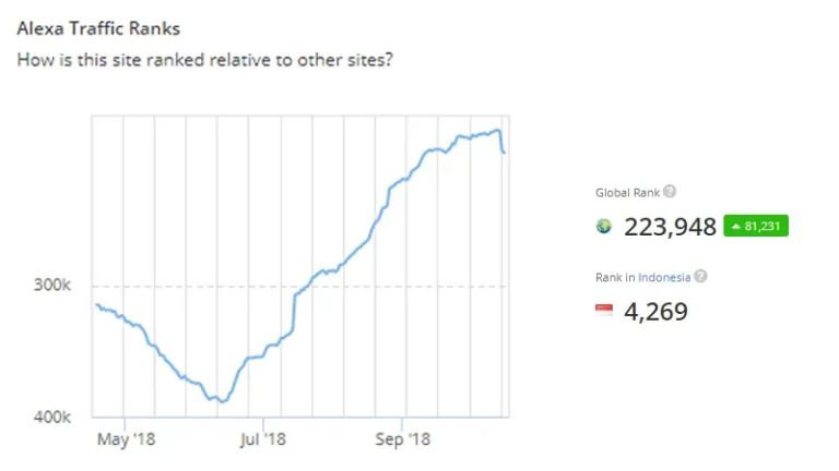 AMP Tidak Mempengaruhi Alexa Rank Turun